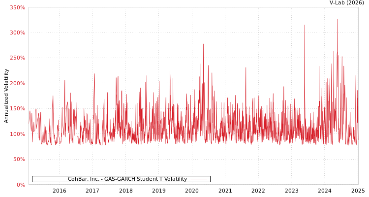 graph of CohBar, Inc. GAS-GARCH-T