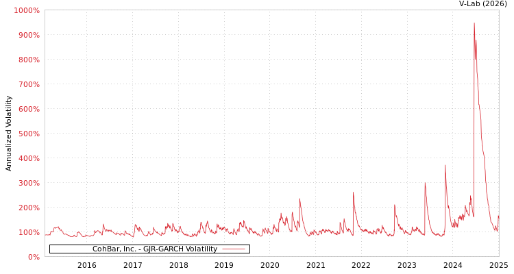 graph of CohBar, Inc. GJR-GARCH