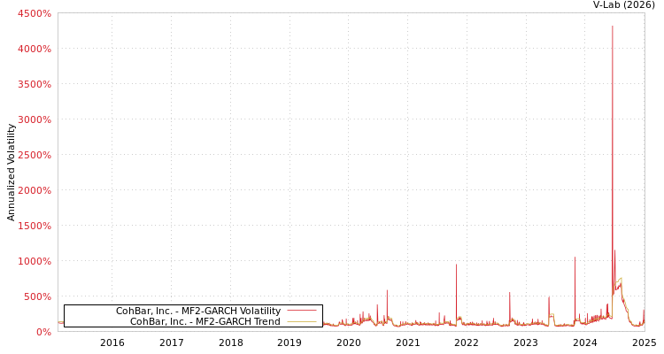 graph of CohBar, Inc. MF2-GARCH