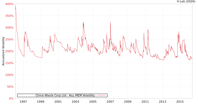 graph of China Waste Corp Ltd AMEM