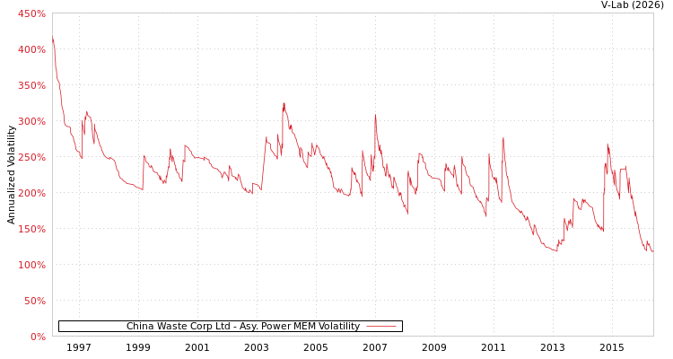 graph of China Waste Corp Ltd APMEM