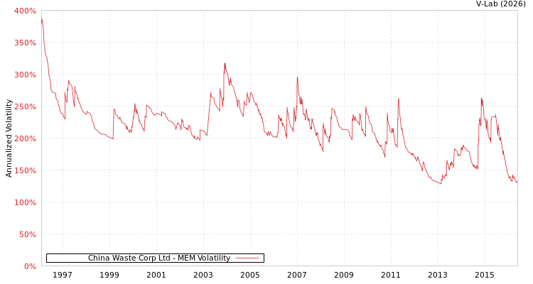 graph of China Waste Corp Ltd MEM