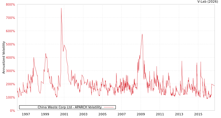 graph of China Waste Corp Ltd APARCH