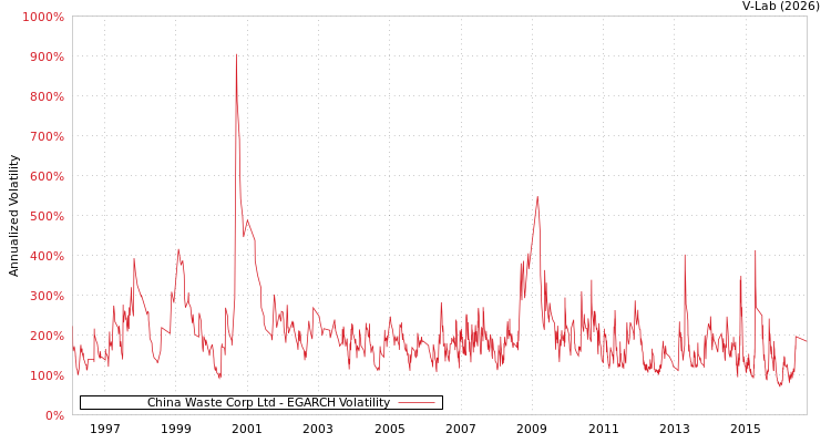 graph of China Waste Corp Ltd EGARCH