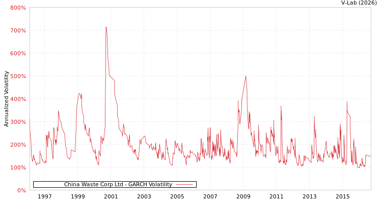 graph of China Waste Corp Ltd GARCH