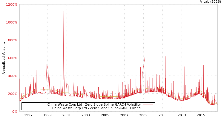 graph of China Waste Corp Ltd S0GARCH