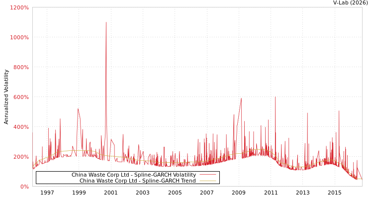 graph of China Waste Corp Ltd SGARCH