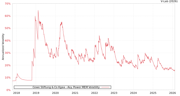 graph of Cewe Stiftung & Co Kgaa APMEM