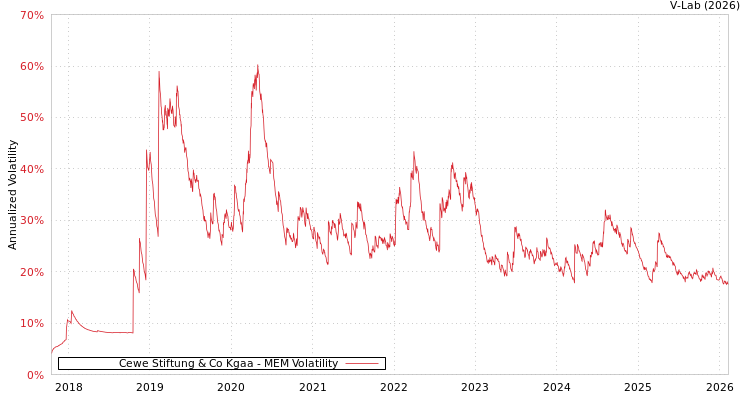 graph of Cewe Stiftung & Co Kgaa MEM