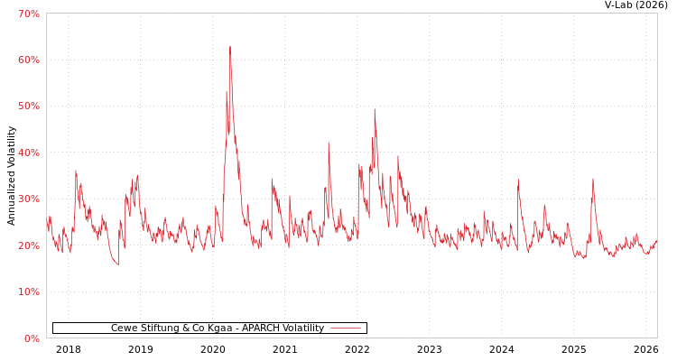 graph of Cewe Stiftung & Co Kgaa APARCH