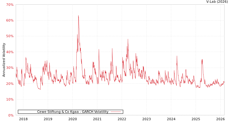 graph of Cewe Stiftung & Co Kgaa GARCH
