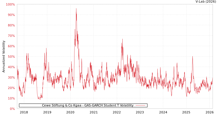 graph of Cewe Stiftung & Co Kgaa GAS-GARCH-T