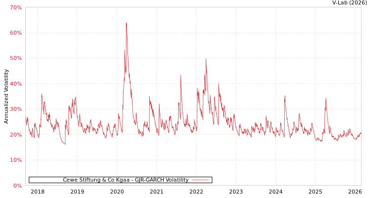 graph of Cewe Stiftung & Co Kgaa GJR-GARCH