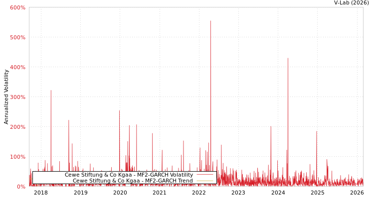 graph of Cewe Stiftung & Co Kgaa MF2-GARCH