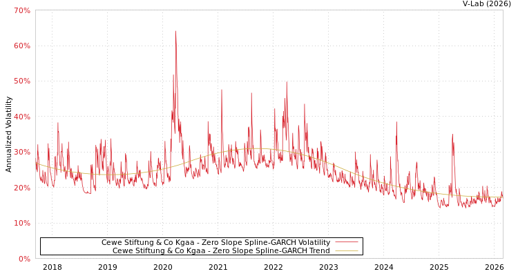 graph of Cewe Stiftung & Co Kgaa S0GARCH