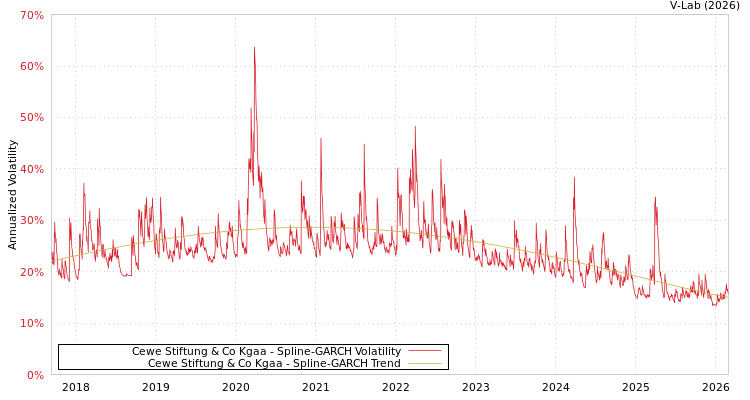 graph of Cewe Stiftung & Co Kgaa SGARCH