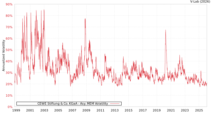 graph of CEWE Stiftung & Co. KGaA AMEM