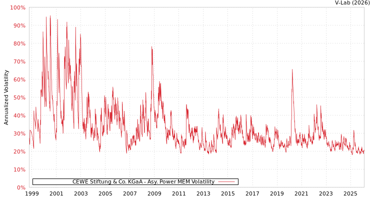 graph of CEWE Stiftung & Co. KGaA APMEM