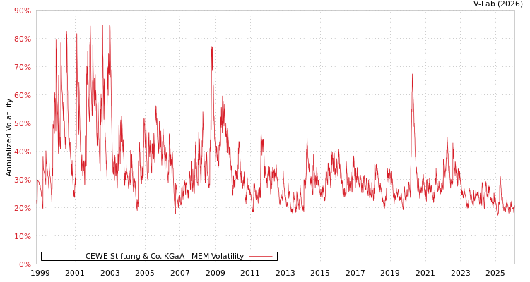 graph of CEWE Stiftung & Co. KGaA MEM