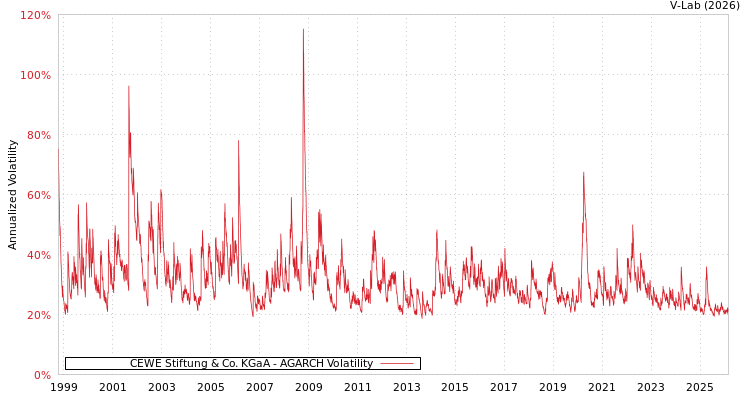 graph of CEWE Stiftung & Co. KGaA AGARCH
