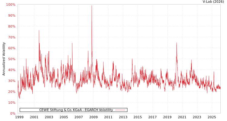 graph of CEWE Stiftung & Co. KGaA EGARCH