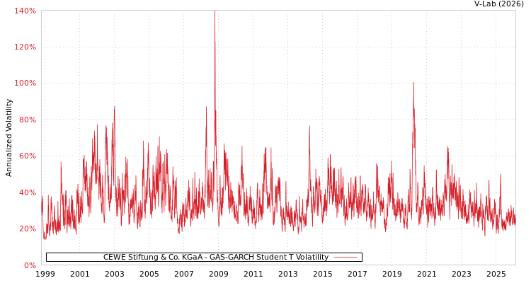 graph of CEWE Stiftung & Co. KGaA GAS-GARCH-T