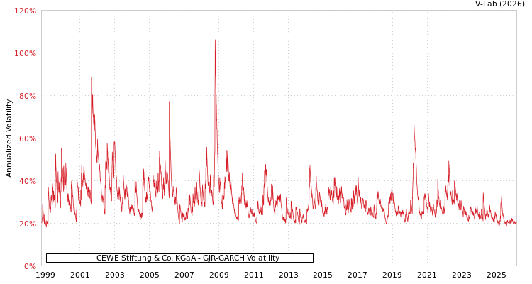 graph of CEWE Stiftung & Co. KGaA GJR-GARCH
