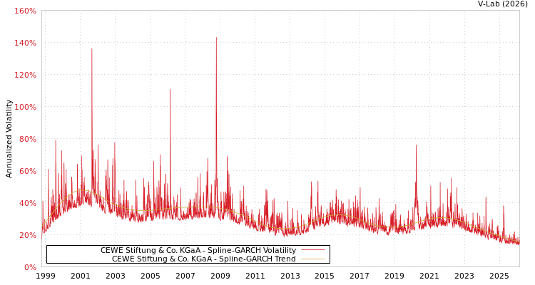 graph of CEWE Stiftung & Co. KGaA SGARCH