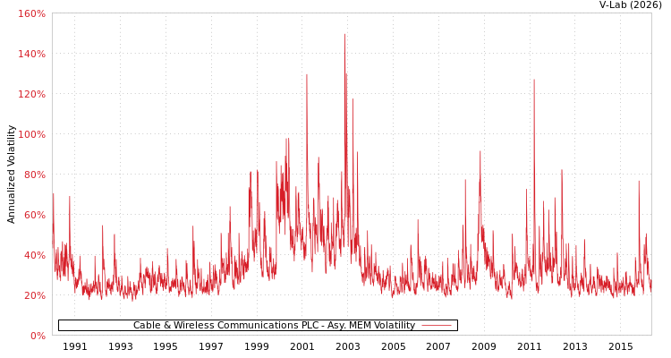 graph of Cable & Wireless Communications PLC AMEM