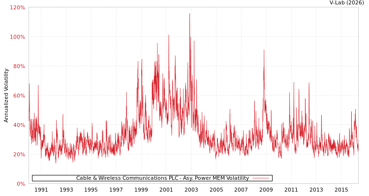 graph of Cable & Wireless Communications PLC APMEM