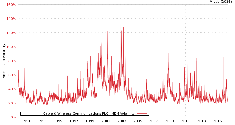graph of Cable & Wireless Communications PLC MEM