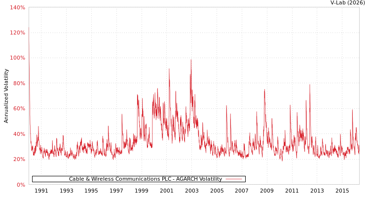 graph of Cable & Wireless Communications PLC AGARCH