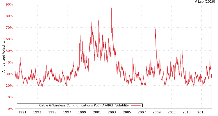 graph of Cable & Wireless Communications PLC APARCH
