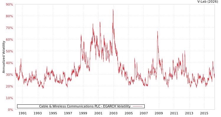graph of Cable & Wireless Communications PLC EGARCH