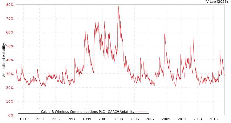 graph of Cable & Wireless Communications PLC GARCH