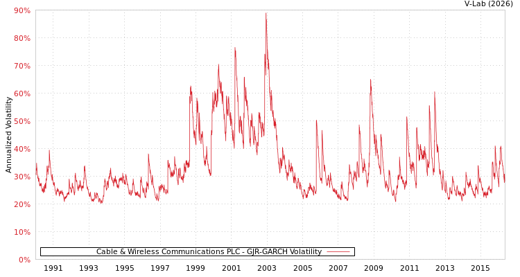 graph of Cable & Wireless Communications PLC GJR-GARCH