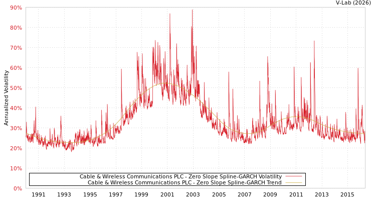 graph of Cable & Wireless Communications PLC S0GARCH