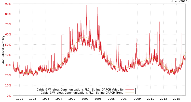 graph of Cable & Wireless Communications PLC SGARCH