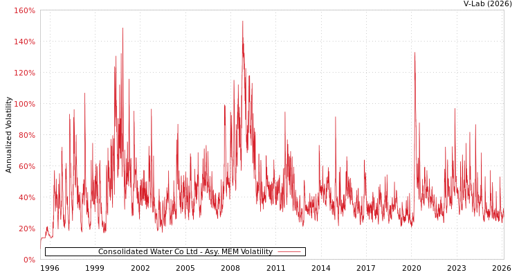 graph of Consolidated Water Co Ltd AMEM