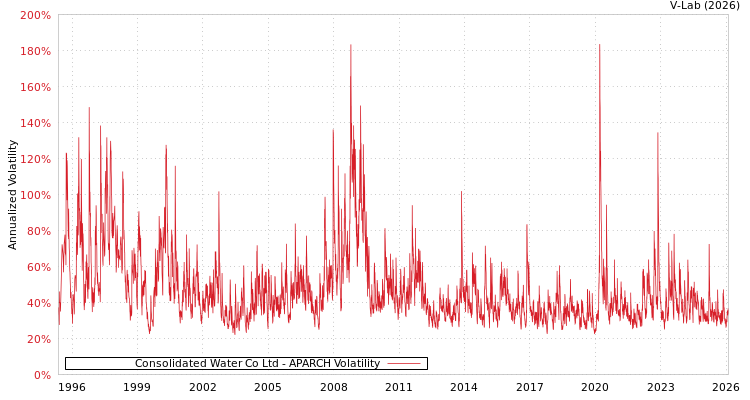 graph of Consolidated Water Co Ltd APARCH