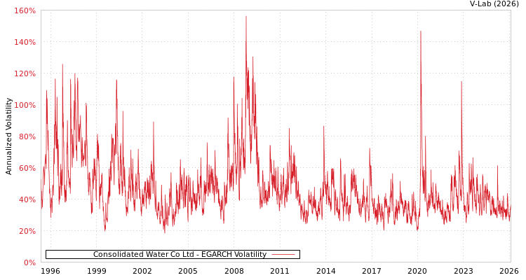 graph of Consolidated Water Co Ltd EGARCH