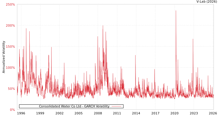 graph of Consolidated Water Co Ltd GARCH