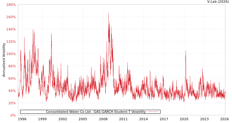 graph of Consolidated Water Co Ltd GAS-GARCH-T