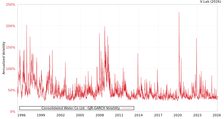 graph of Consolidated Water Co Ltd GJR-GARCH
