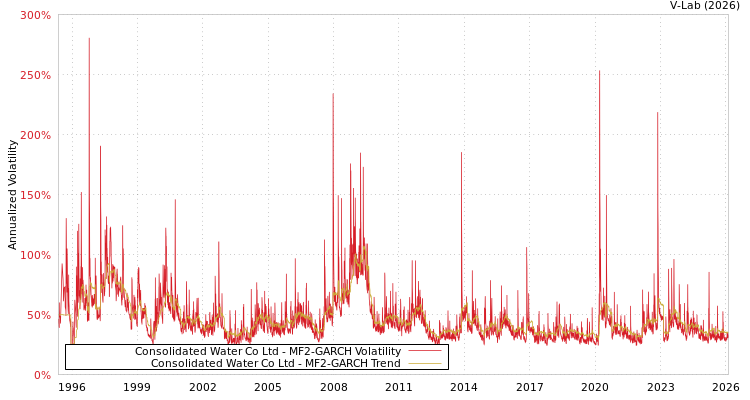graph of Consolidated Water Co Ltd MF2-GARCH
