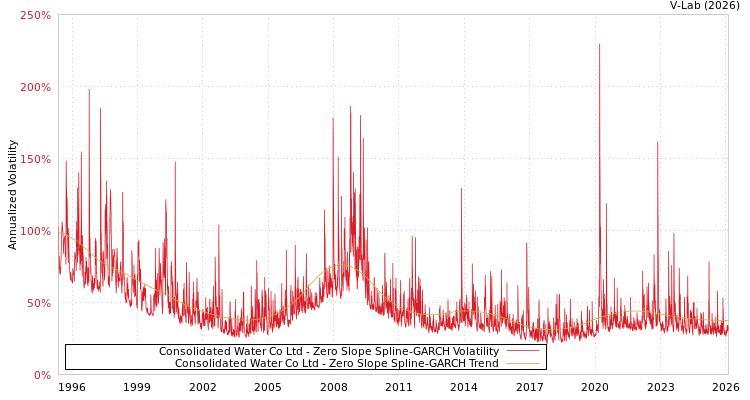 graph of Consolidated Water Co Ltd S0GARCH