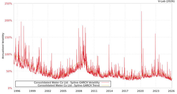 graph of Consolidated Water Co Ltd SGARCH