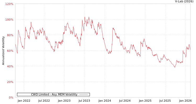 graph of CWD Limited AMEM