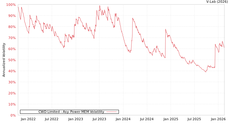 graph of CWD Limited APMEM