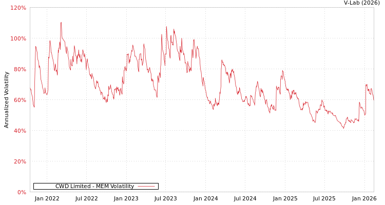 graph of CWD Limited MEM